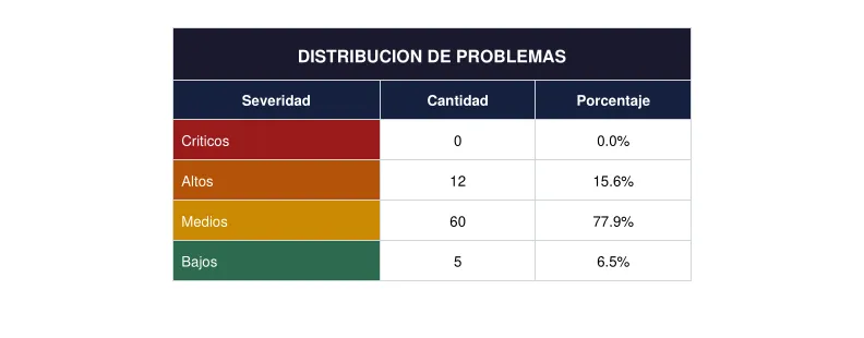 Pantalla 5 de Herramienta SEO propia: auditoría técnica automatizada de cualquier sitio